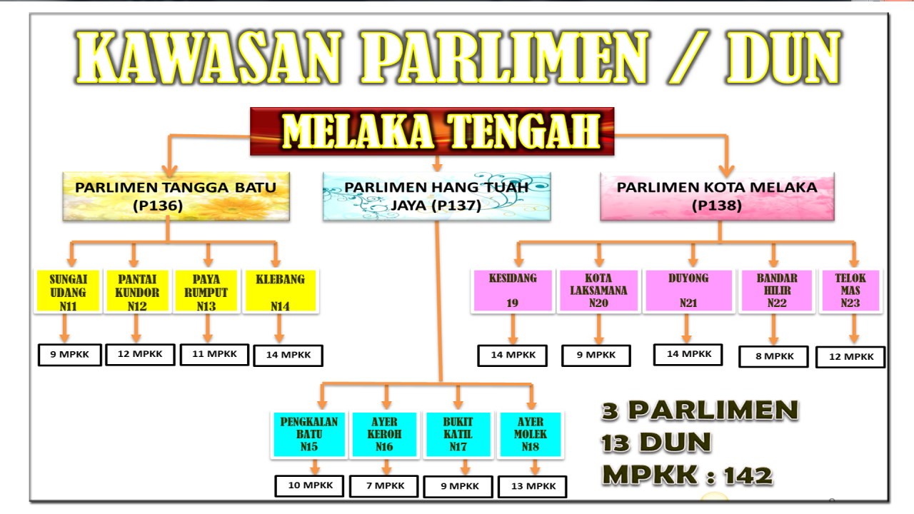 Pejabat Daerah Dan Tanah Melaka Tengah Profil Daerah